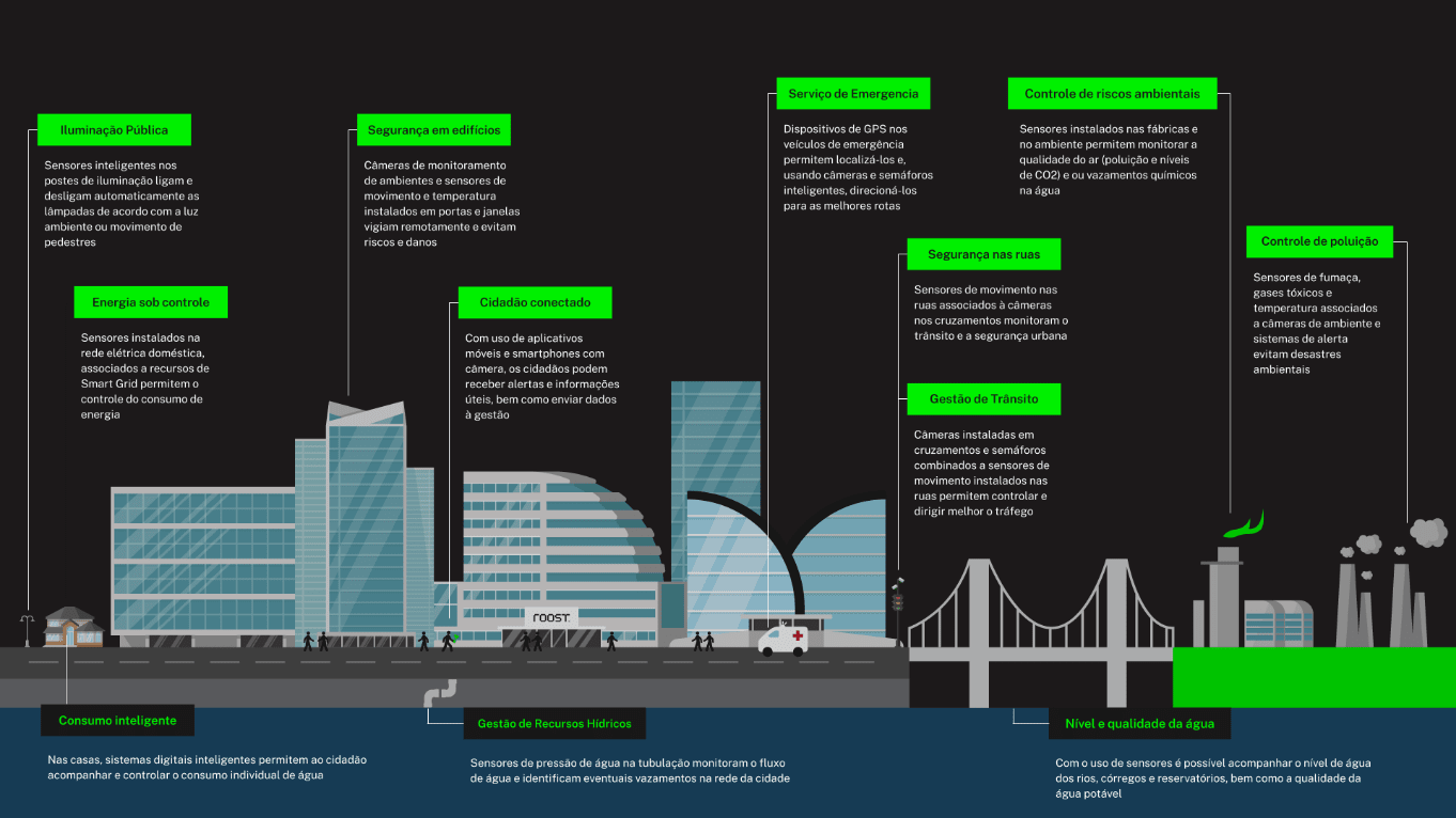 Infográfico Smart Cities Roost